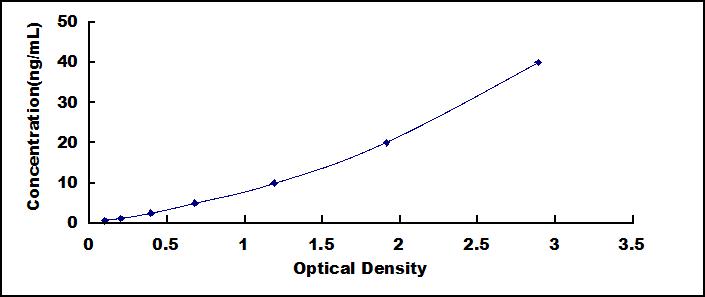 Typical Standard Curve for CAM ELISA (Sandwich)
