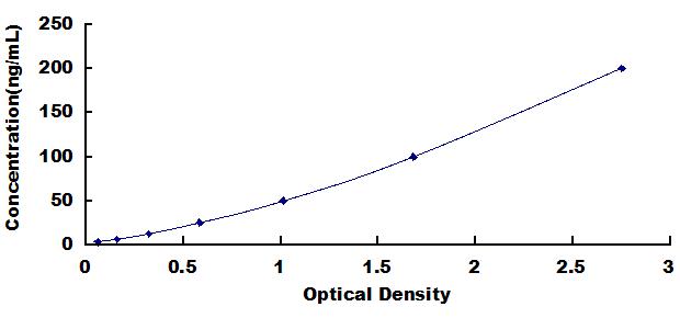 Typical Standard Curve for sIgA ELISA (Sandwich)