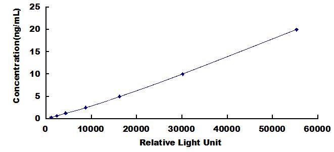 Typical Standard Curve for C3 Convertase CLIA (Sandwich)