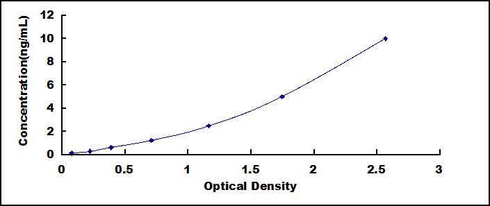 Typical Standard Curve for HIF1a ELISA (Sandwich)