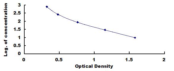 Typical Standard Curve for CCK ELISA (Competitive)