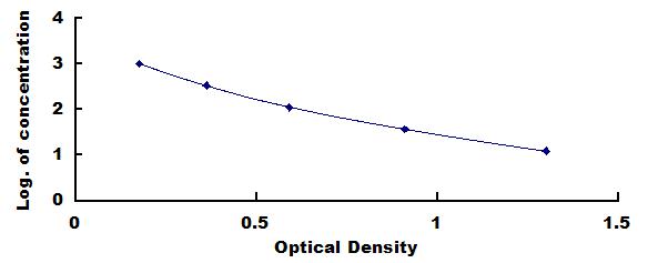 Typical Standard Curve for GLP1 ELISA (Competitive)