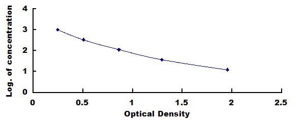 Typical Standard Curve for AngI ELISA (Competitive)