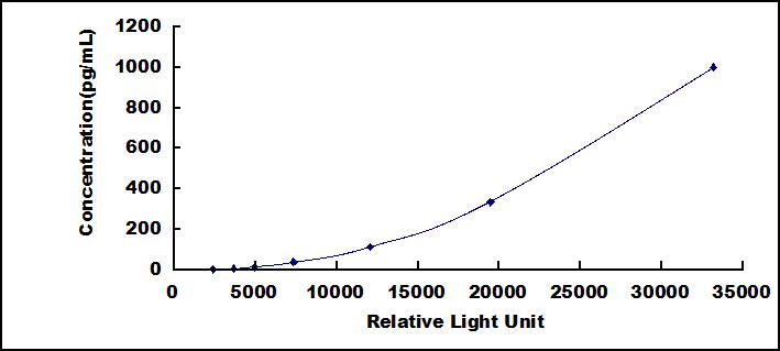 Typical Standard Curve for PTHrP CLIA (Sandwich)