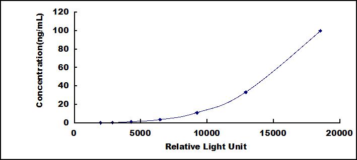 Typical Standard Curve for Hsp60 CLIA (Sandwich)