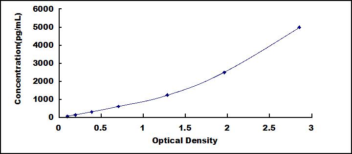 Typical Standard Curve for Hsp60 ELISA (Sandwich)