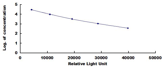 Typical Standard Curve for IMA CLIA (Competitive)