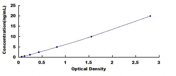 Typical Standard Curve for RETN ELISA (Sandwich)