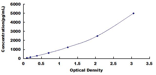 Typical Standard Curve for HSP90 ELISA (Sandwich)