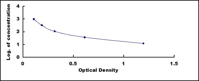 Typical Standard Curve for PTH ELISA (Competitive)
