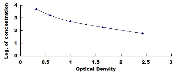 Typical Standard Curve for GIP ELISA (Competitive)