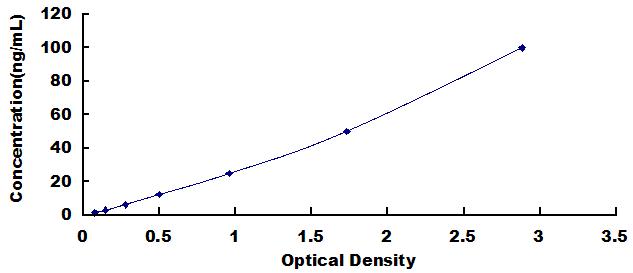 Typical Standard Curve for SAA ELISA (Sandwich)