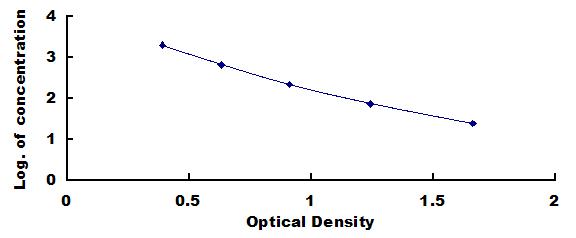 Typical Standard Curve for ALD ELISA (Competitive)
