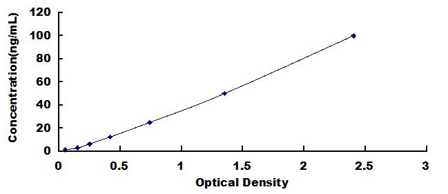 Typical Standard Curve for a1ACT ELISA (Sandwich)