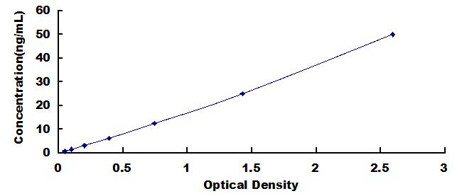 Typical Standard Curve for aLA ELISA (Sandwich)