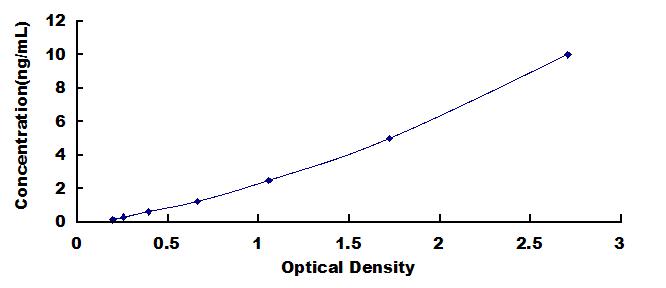 Typical Standard Curve for TXNIP ELISA (Sandwich)