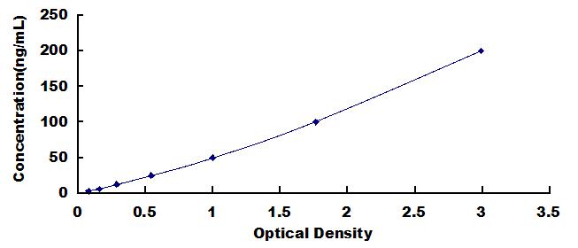 Typical Standard Curve for IAA ELISA (Competitive)