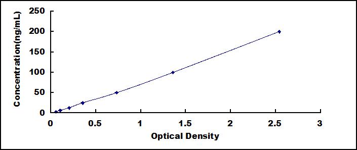 Typical Standard Curve for ELN ELISA (Competitive)
