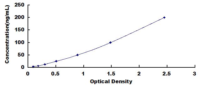 Typical Standard Curve for ELN ELISA (Sandwich)