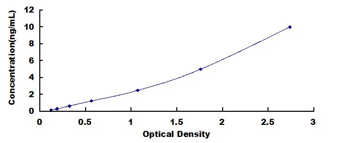 Typical Standard Curve for CAP1 ELISA (Sandwich)