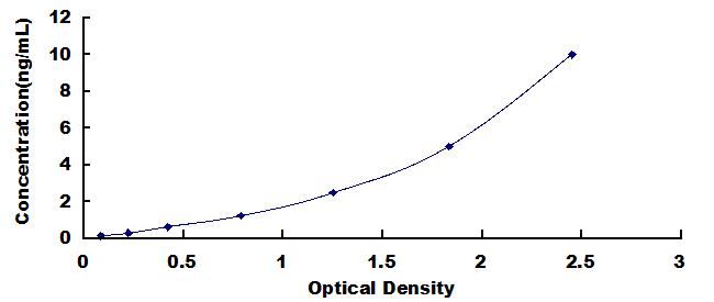 Typical Standard Curve for KLRD1 ELISA (Sandwich)