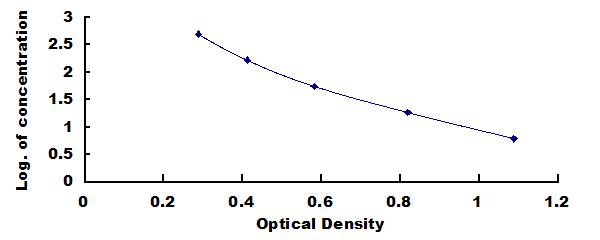Typical Standard Curve for HB ELISA (Competitive)