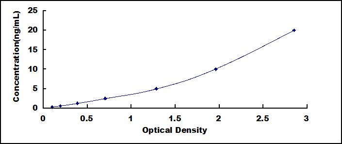 Typical Standard Curve for ADCY3 ELISA (Sandwich)