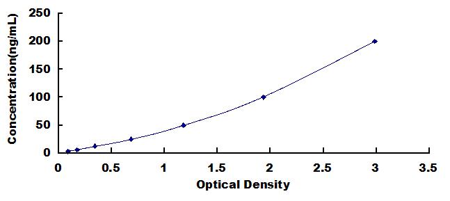 Typical Standard Curve for ENO1 ELISA (Competitive)