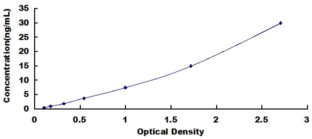 Typical Standard Curve for LPS ELISA (Sandwich)