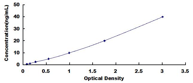 Typical Standard Curve for MSTN ELISA (Sandwich)