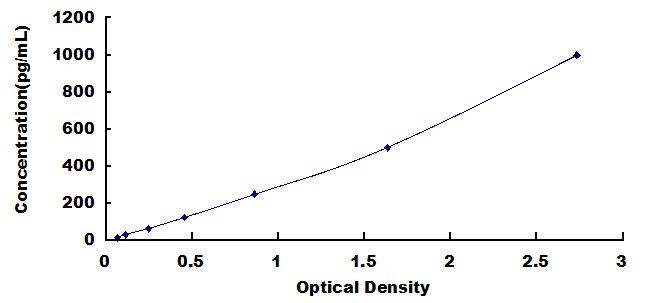 Typical Standard Curve for IL21 ELISA (Sandwich)