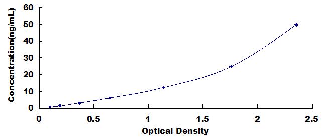 Typical Standard Curve for PK ELISA (Sandwich)