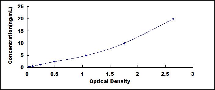 Typical Standard Curve for MMP14 ELISA (Sandwich)