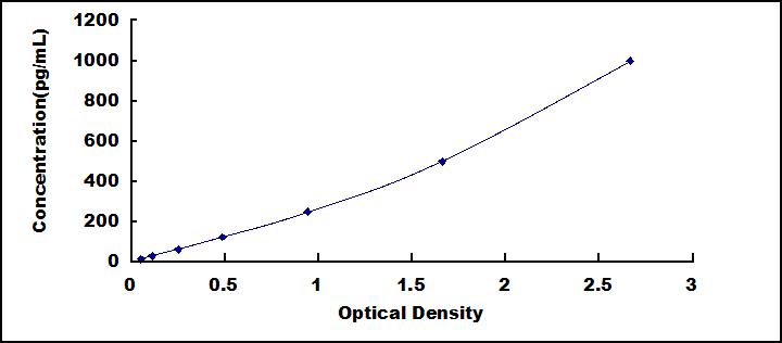 Typical Standard Curve for GDF5 ELISA (Sandwich)