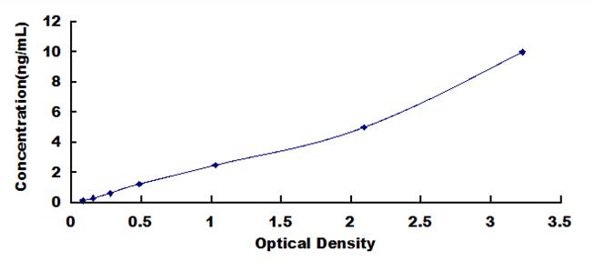 Typical Standard Curve for VAV1 ELISA (Sandwich)