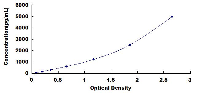 Typical Standard Curve for IkBz ELISA (Sandwich)