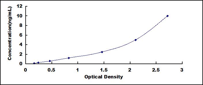 Typical Standard Curve for ANTXR1 ELISA (Sandwich)