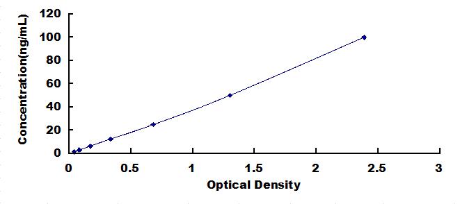 Typical Standard Curve for ARO ELISA (Competitive)