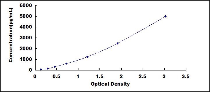 Typical Standard Curve for BAD ELISA (Sandwich)