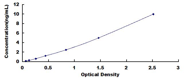 Typical Standard Curve for HMCN1 ELISA (Sandwich)