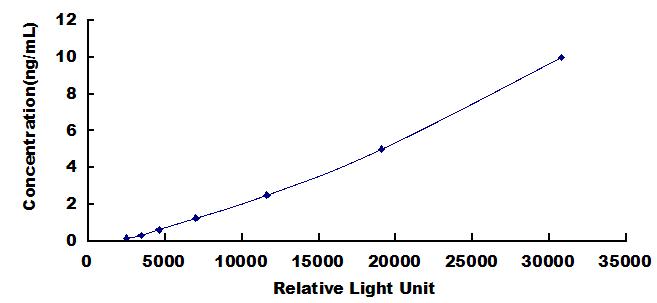 Typical Standard Curve for VISA CLIA (Sandwich)