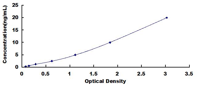 Typical Standard Curve for VCP ELISA (Sandwich)