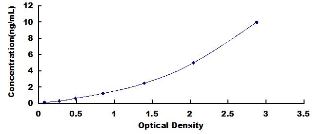 Typical Standard Curve for PEX1 ELISA (Sandwich)