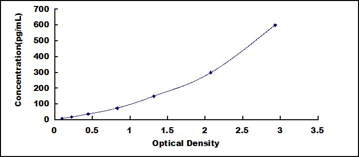 Typical Standard Curve for FGF19 ELISA (Sandwich)
