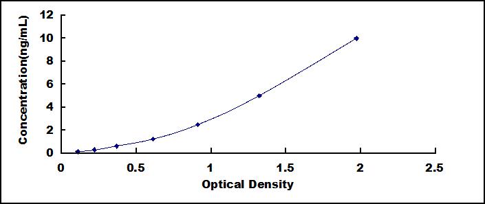 Typical Standard Curve for HSPA8 ELISA (Sandwich)