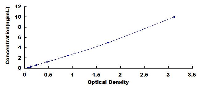 Typical Standard Curve for PCIII ELISA (Sandwich)