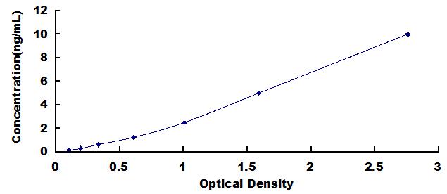 Typical Standard Curve for ATXN3 ELISA (Sandwich)