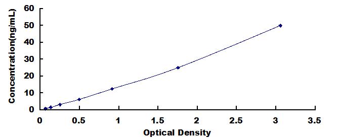 Typical Standard Curve for COX4I1 ELISA (Sandwich)