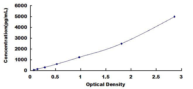 Typical Standard Curve for HPA2 ELISA (Sandwich)