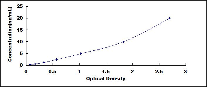 Typical Standard Curve for CYP7B1 ELISA (Sandwich)